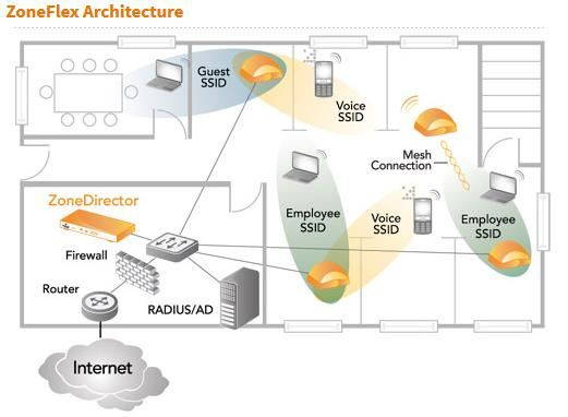 Smart Wi-Fi Unleashed Solution