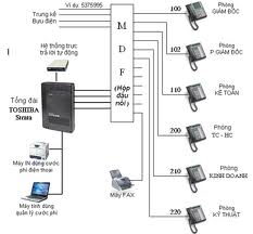 Tổng đài điện thoại nội bộ dùng giao thức Internet